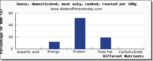 chart to show highest aspartic acid in goose per 100g